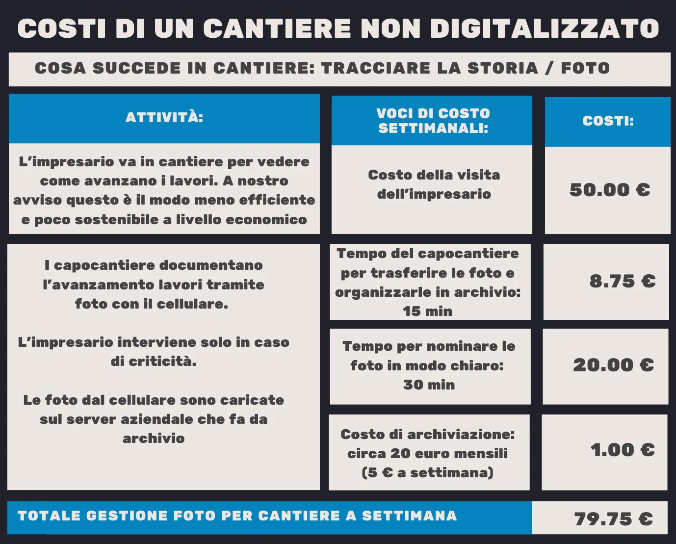 Gestione costi di un cantiere non digitalizzato