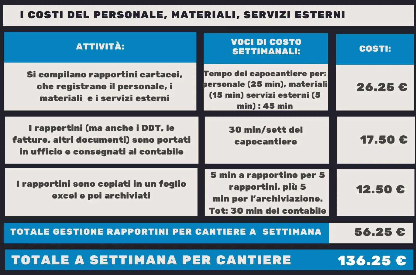 Gestione costi di un cantiere non digitalizzato